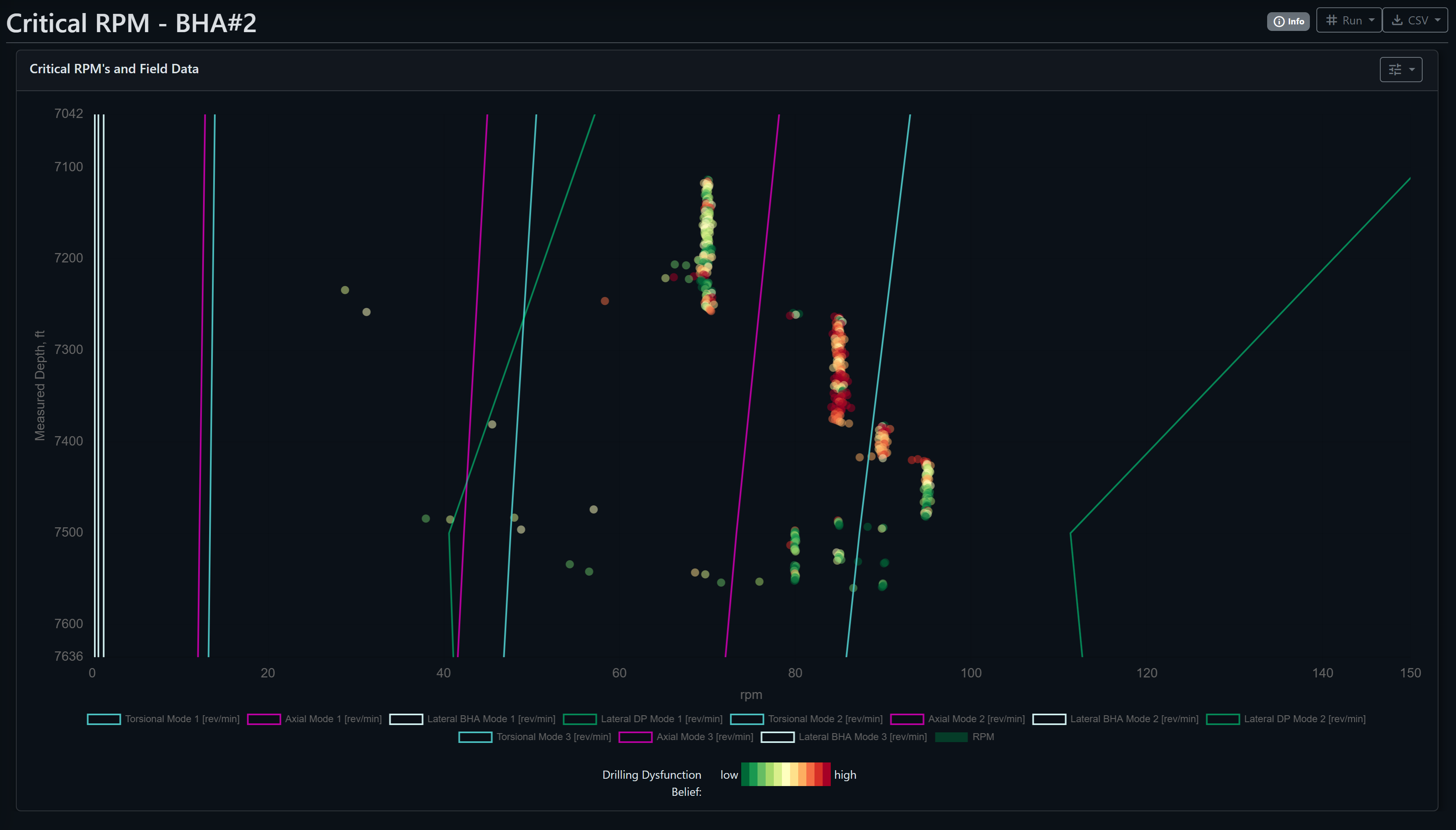 BHA harmonics model showing critical RPM modes and field data by depth