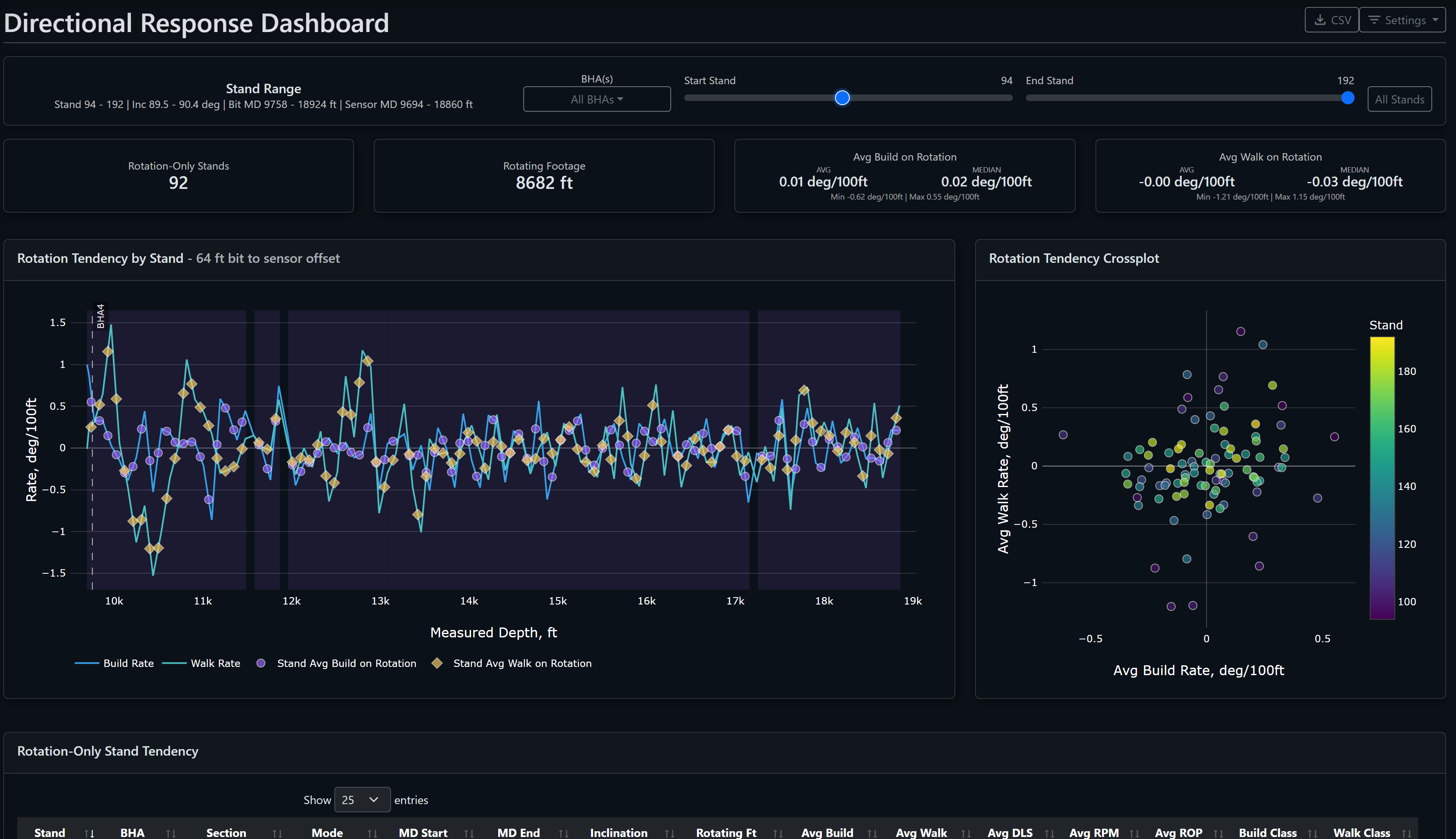 Directional Response Dashboard showing rotation-only BHA build and walk tendencies