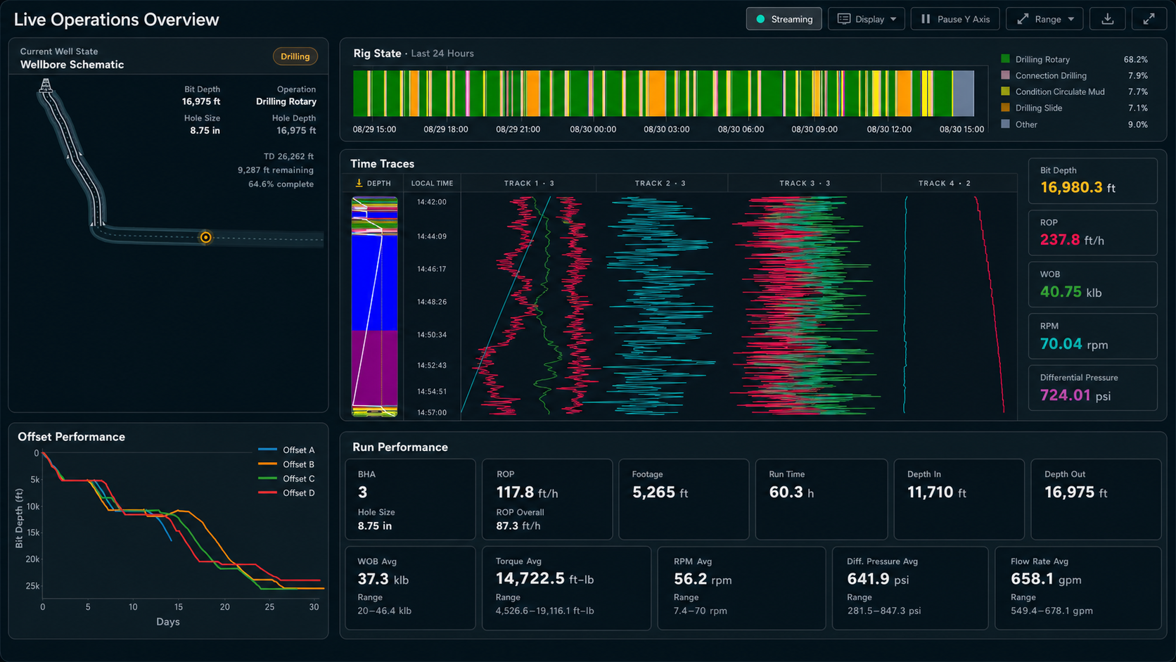 Live drilling operations dashboard with well state, rig activity, time traces, offset performance, and run KPIs