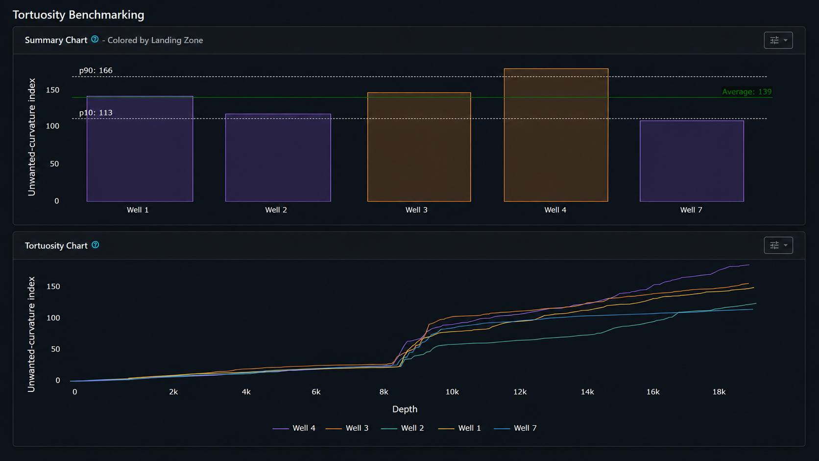 Tortuosity benchmarking dashboard comparing unwanted curvature across wells
