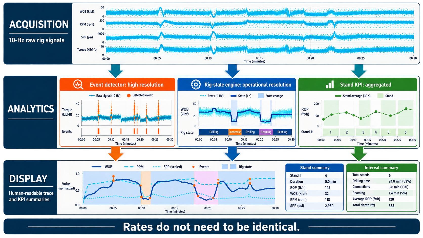 Acquisition, analytics, and display layers operating at different sampling rates