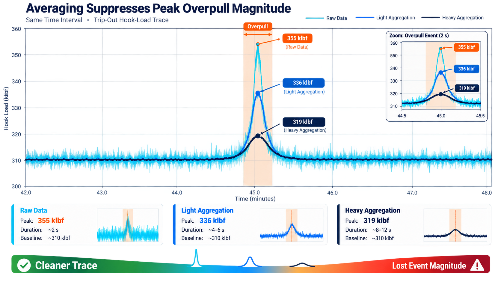 Raw, lightly aggregated, and heavily aggregated hook-load traces showing reduced overpull magnitude