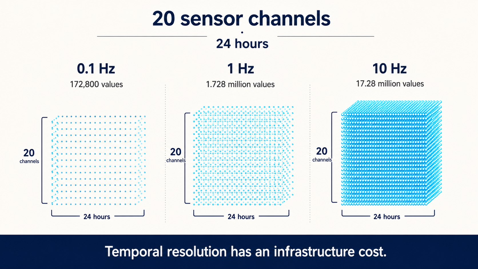 Data-volume scaling for 20 channels over 24 hours at 0.1 Hz, 1 Hz, and 10 Hz