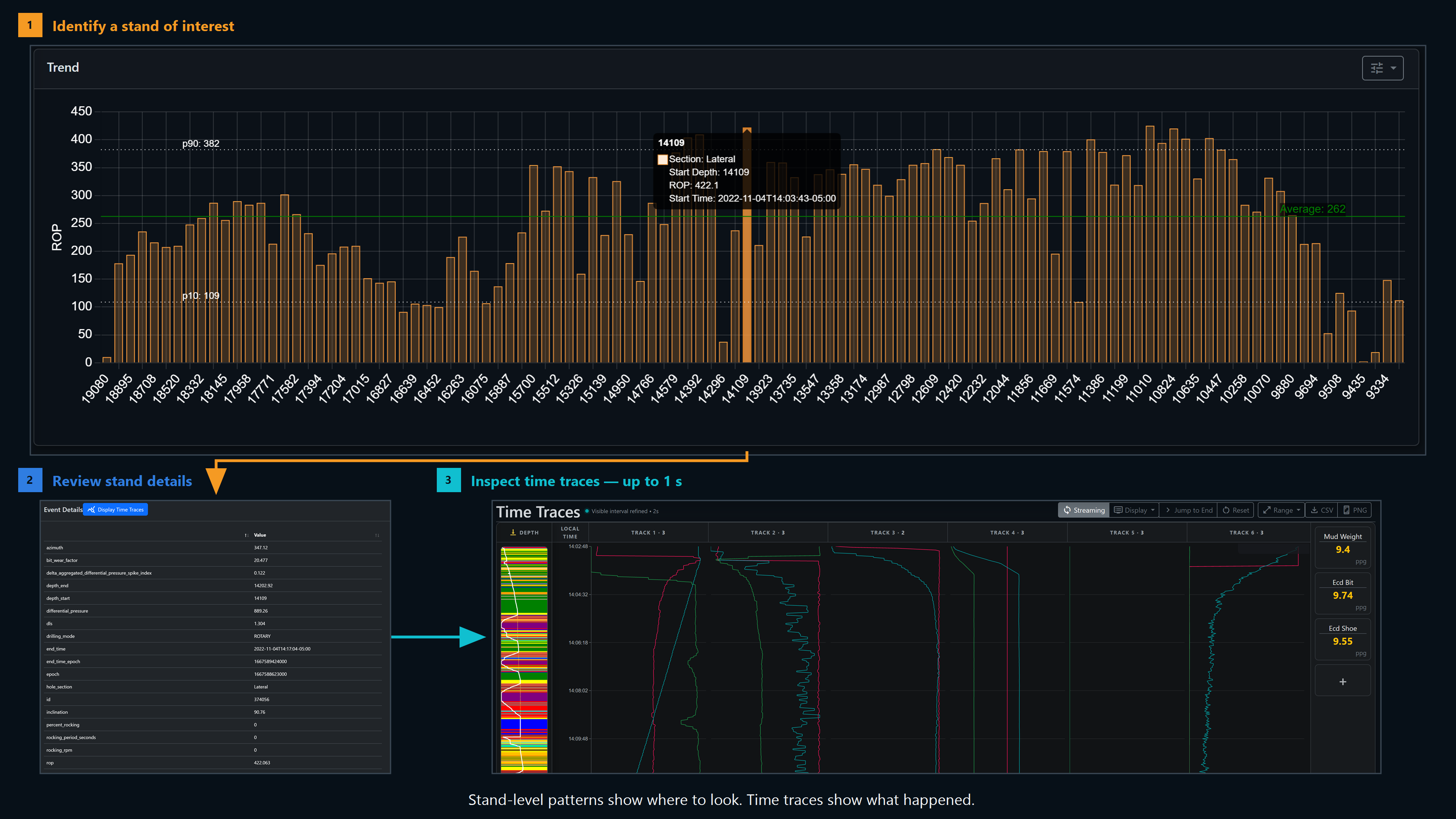 DrillingMetrics workflow from a stand-level ROP KPI through stand details to the linked time traces