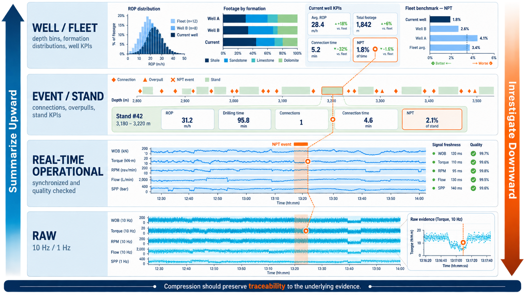 Four-layer drilling-data architecture from raw signals to well and fleet summaries