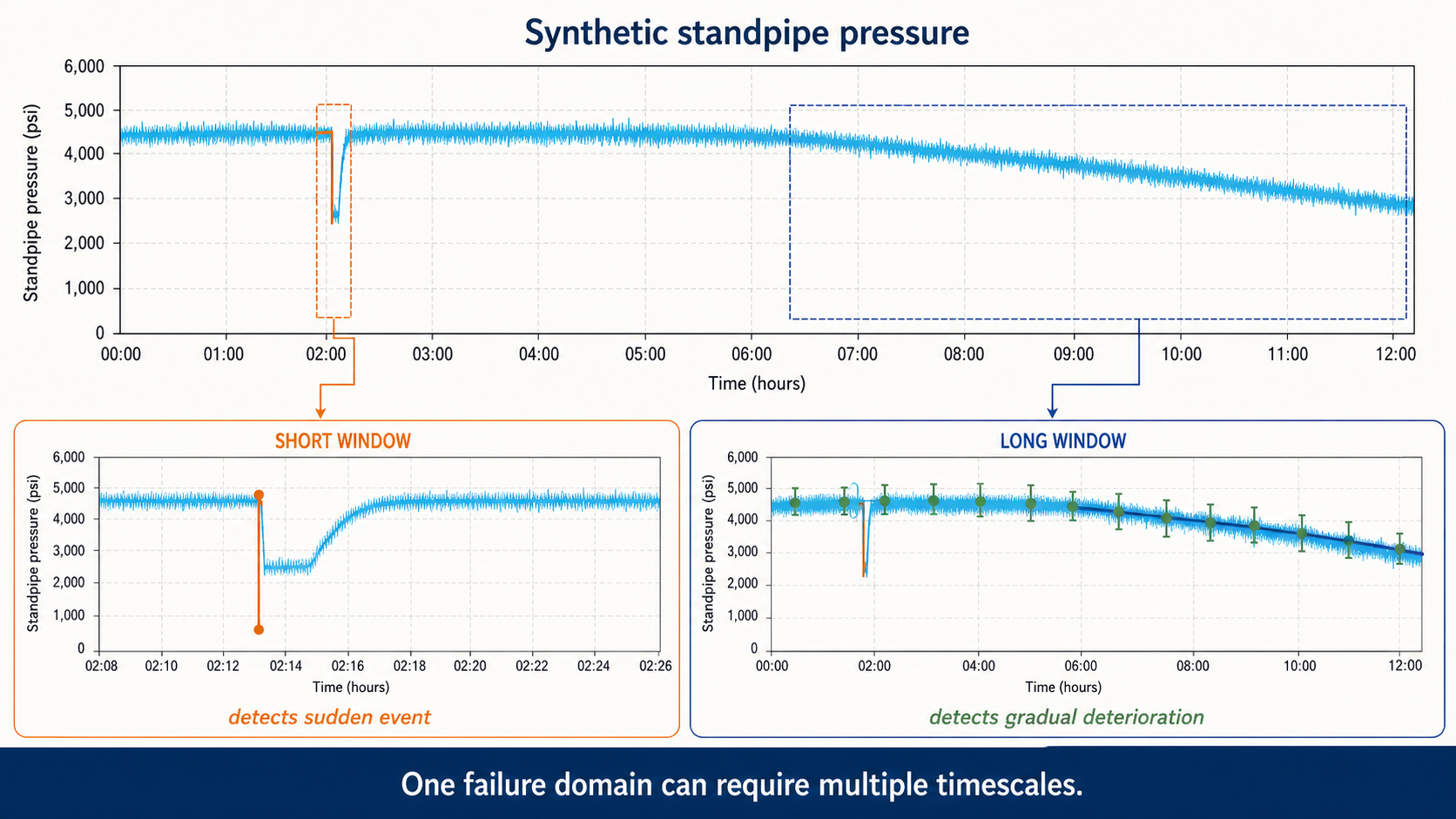 One synthetic standpipe-pressure signal analyzed with short and long windows