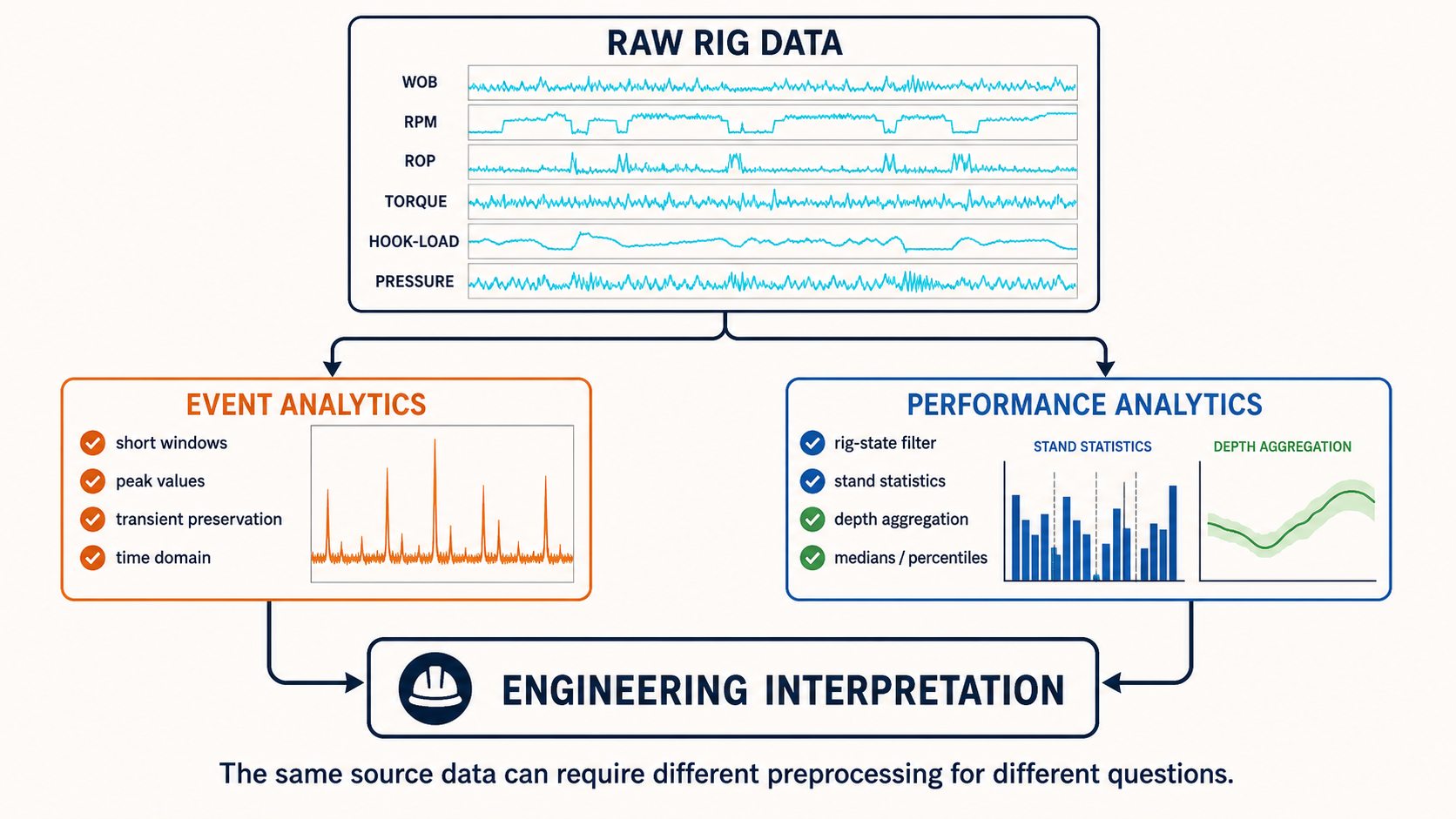 One raw drilling dataset branching into event analytics and performance analytics