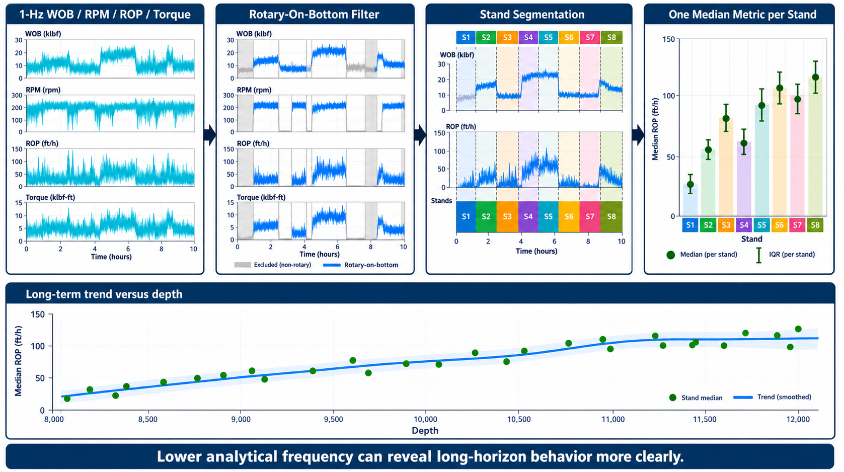 Transformation from 1-Hz drilling data to one median metric per stand and a depth trend