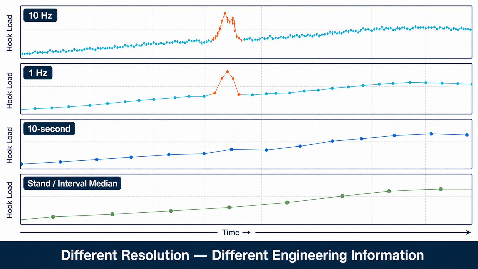The same synthetic hook-load signal shown at 10 Hz, 1 Hz, 10-second, and stand-median resolutions