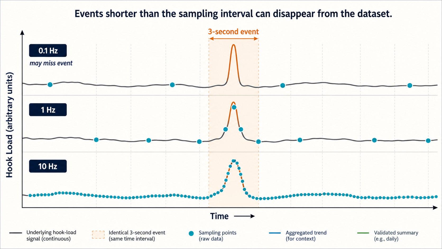 A three-second hook-load event sampled at 0.1 Hz, 1 Hz, and 10 Hz