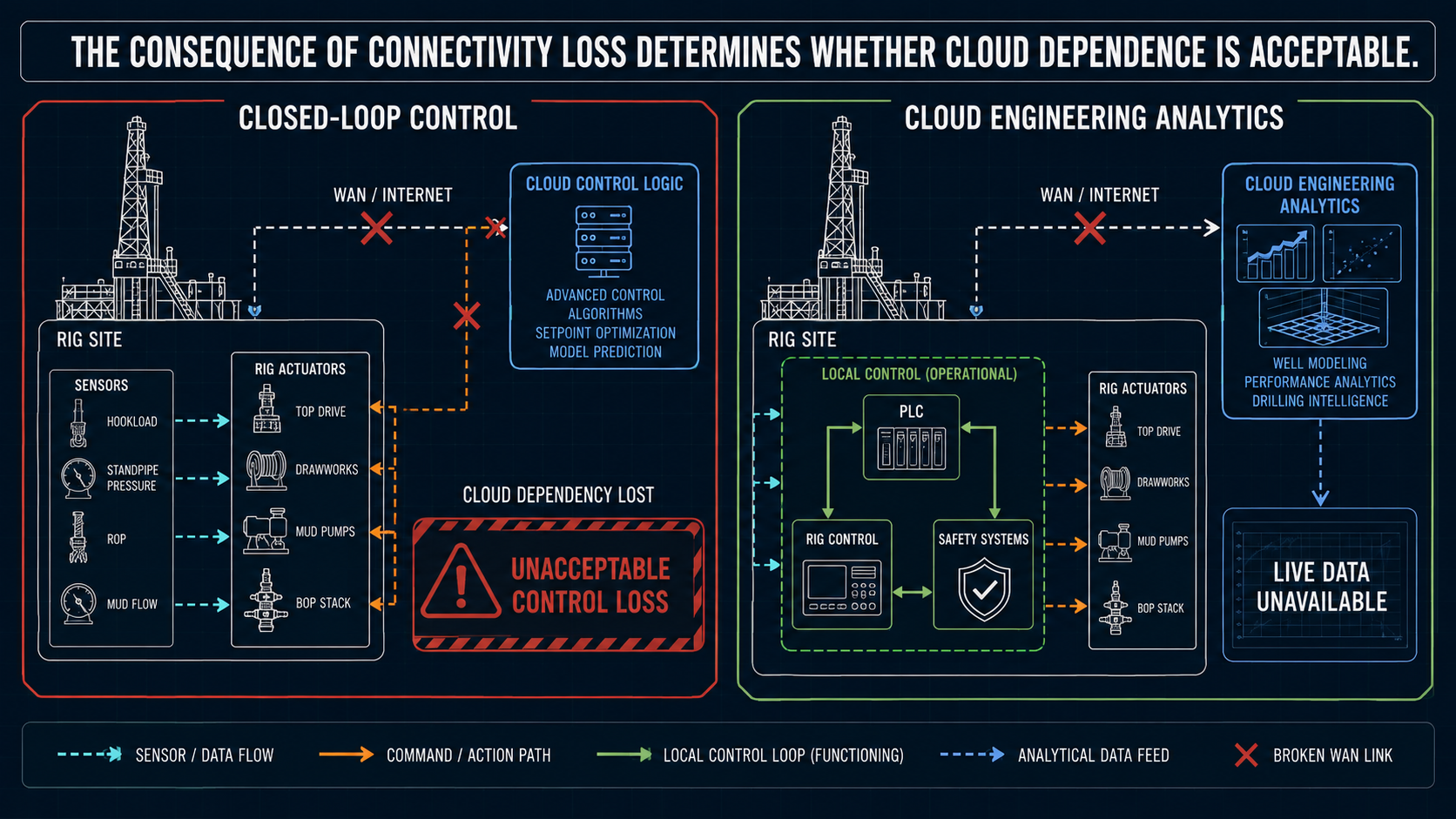 Different consequences of connectivity loss for control and cloud analytics