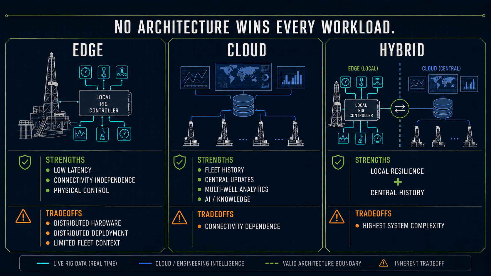 Cloud edge and hybrid architecture tradeoff matrix