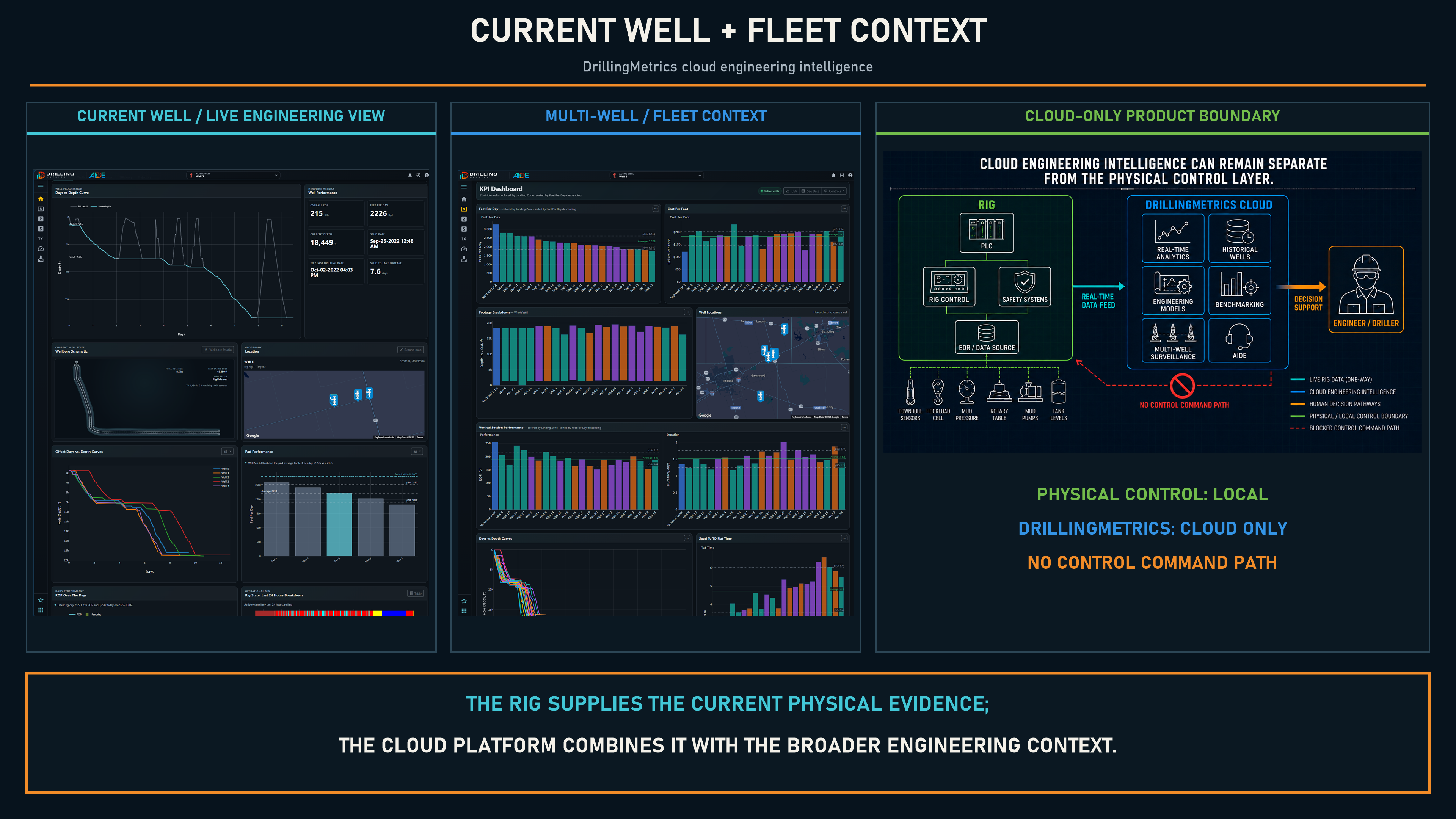 DrillingMetrics current-well analytics, fleet context, and the cloud-only product boundary.
