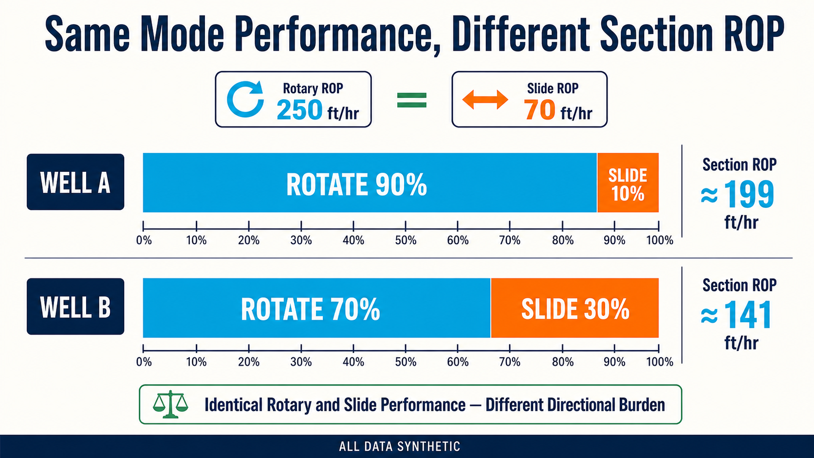 Two synthetic wells with identical rotary and slide ROP but different mode mix
