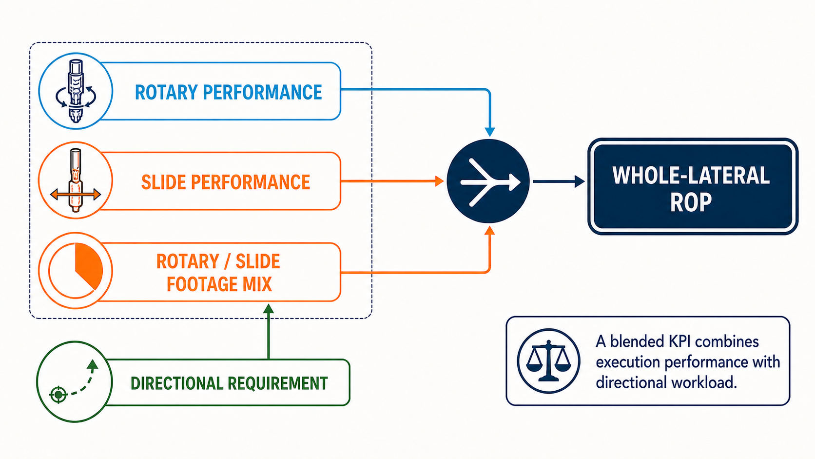 Whole-lateral ROP decomposed into rotary performance, slide performance, and footage mix