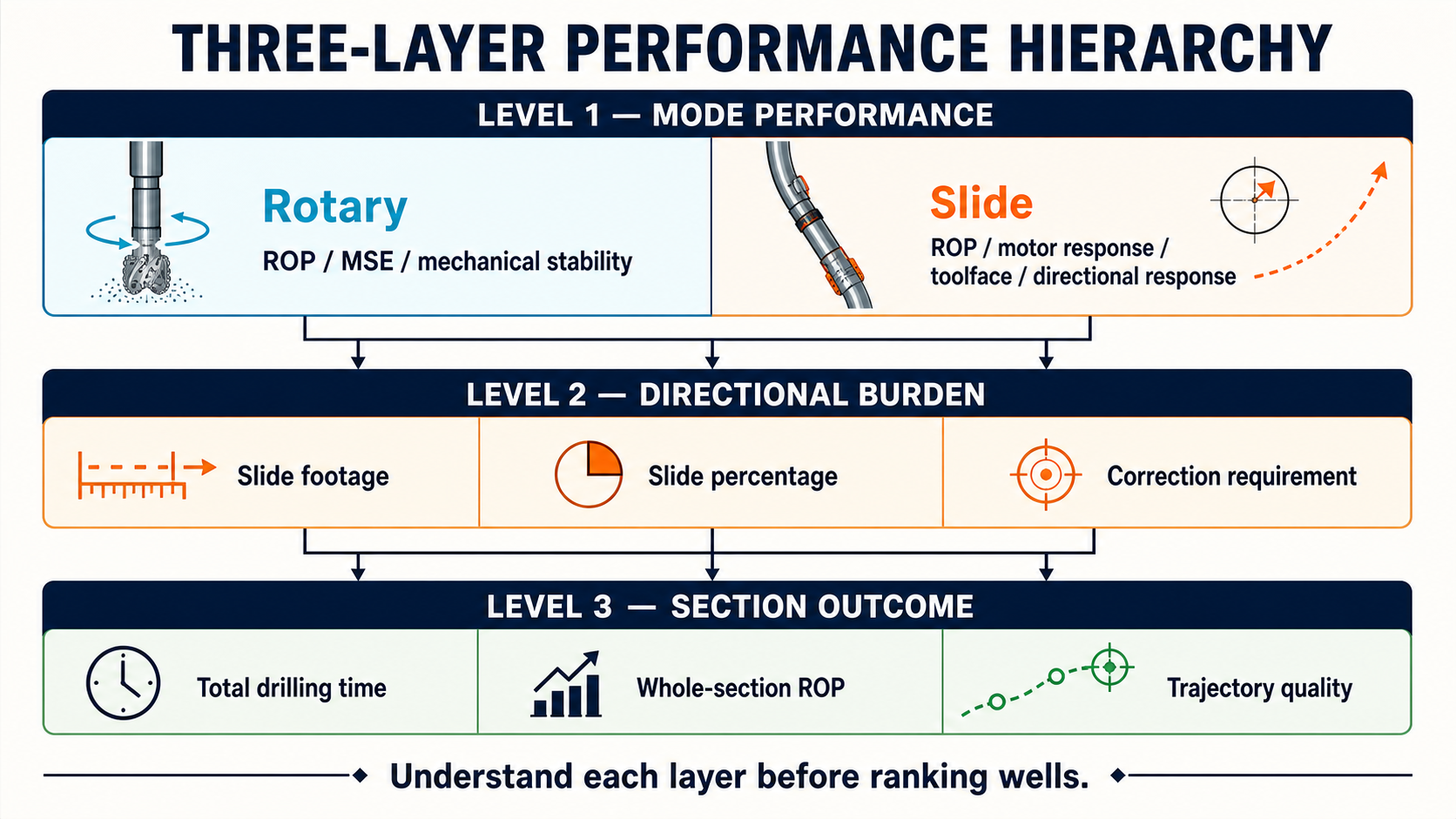 Three-layer hierarchy linking mode performance, directional burden, and section outcome