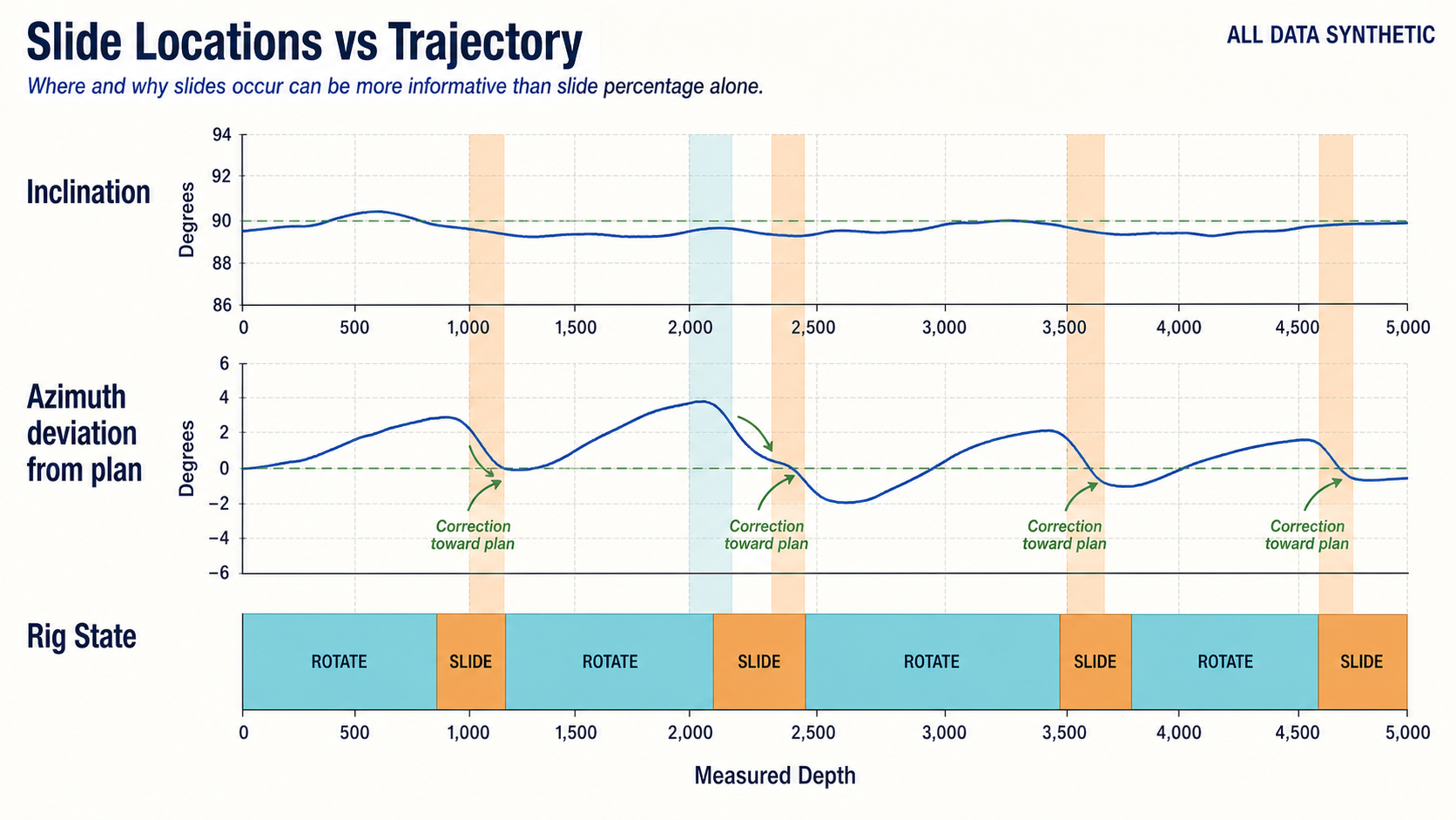 Synthetic depth tracks aligning slide intervals with directional response