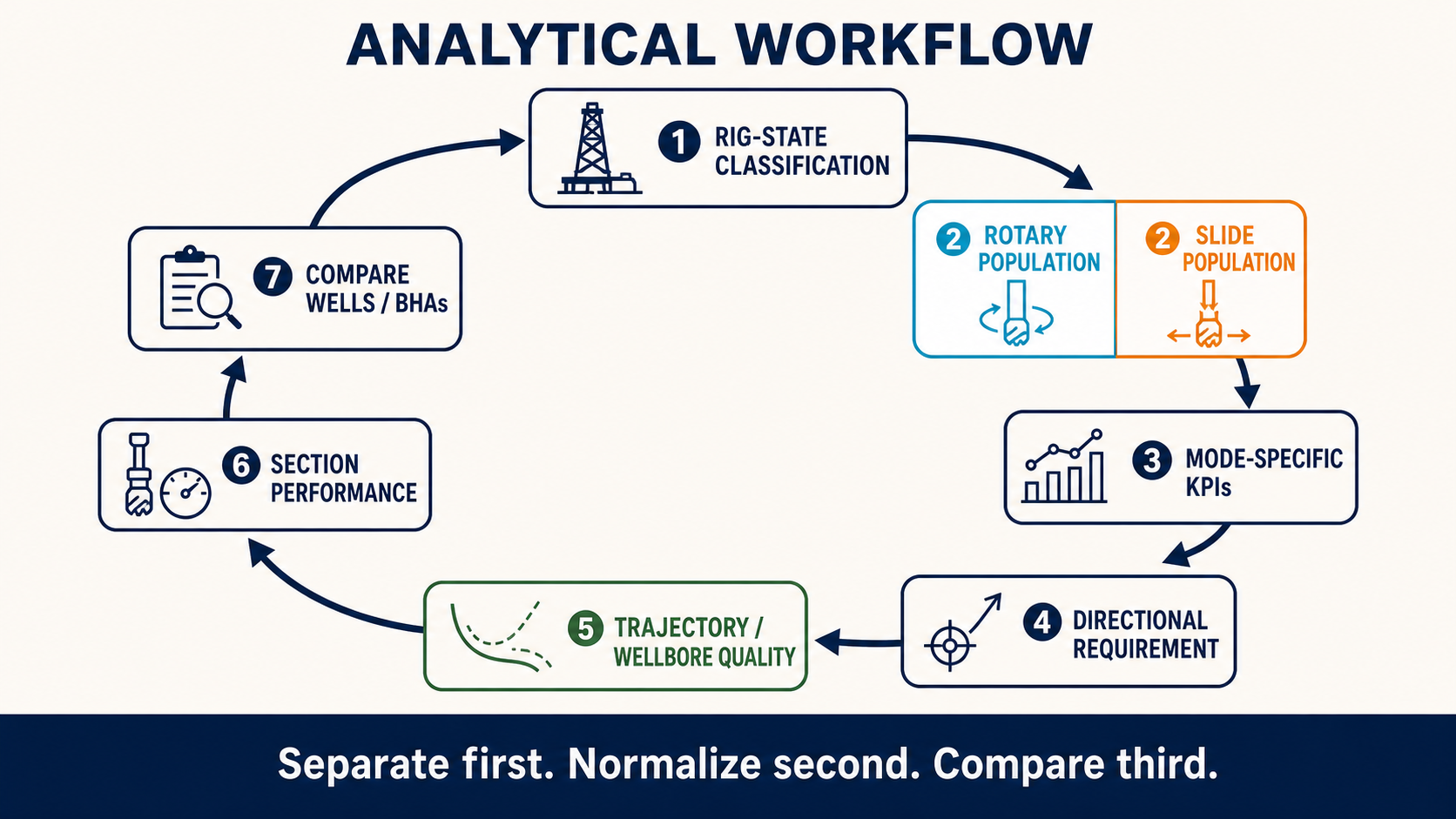 Closed workflow for comparing wells and BHAs after separating drilling modes