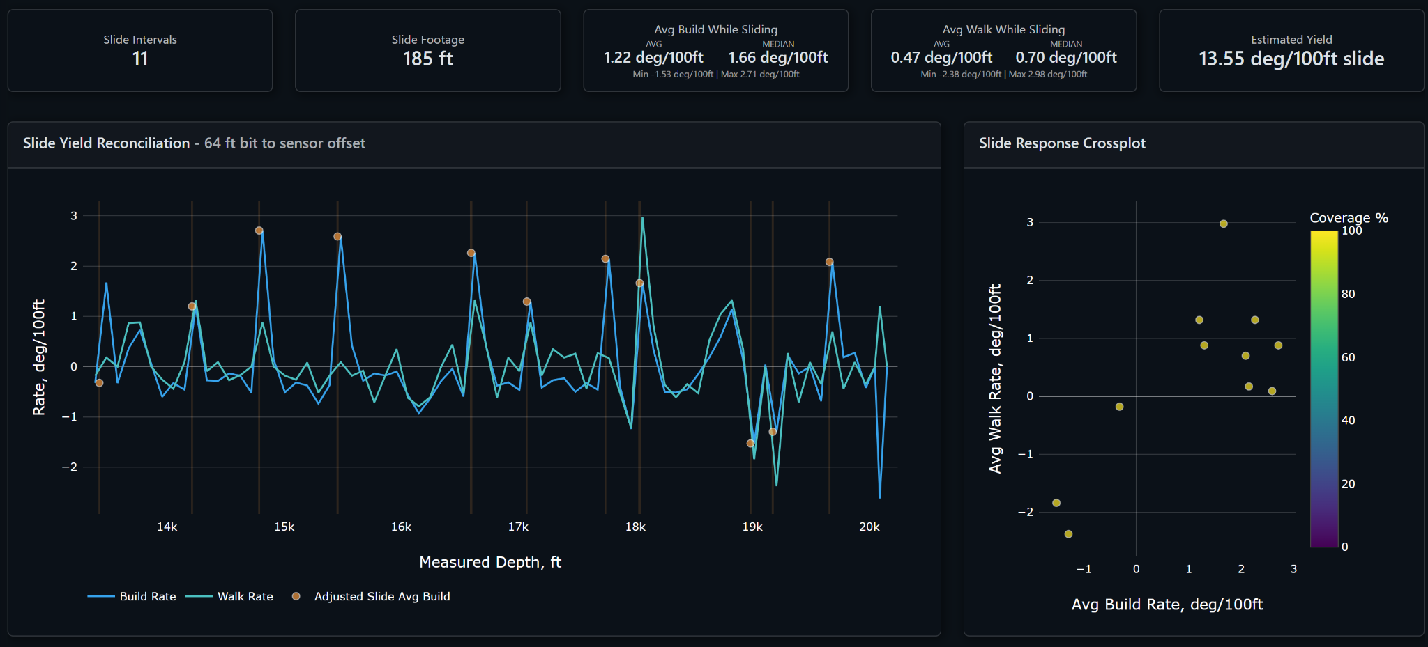DrillingMetrics slide-yield reconciliation and response crossplot