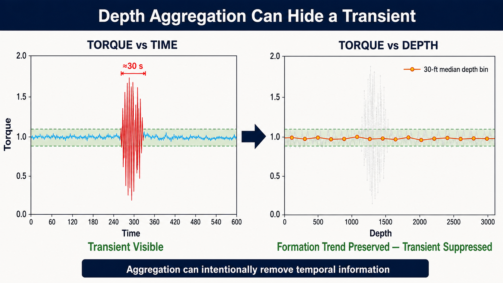 A short severe torque transient visible in time but suppressed by a thirty-foot median depth bin.