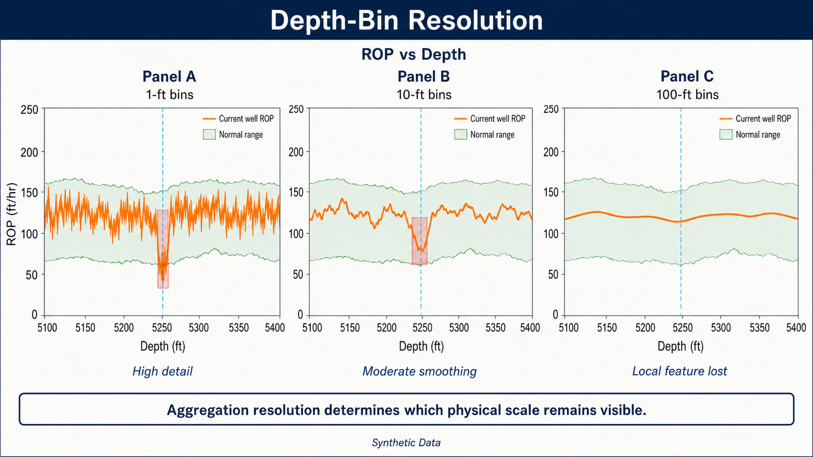 The same synthetic ROP signal aggregated into one-foot, ten-foot, and one-hundred-foot depth bins.