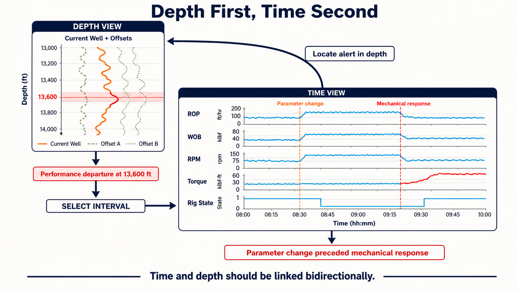 Bidirectional workflow using depth to locate a performance departure and time to investigate the preceding operational sequence.