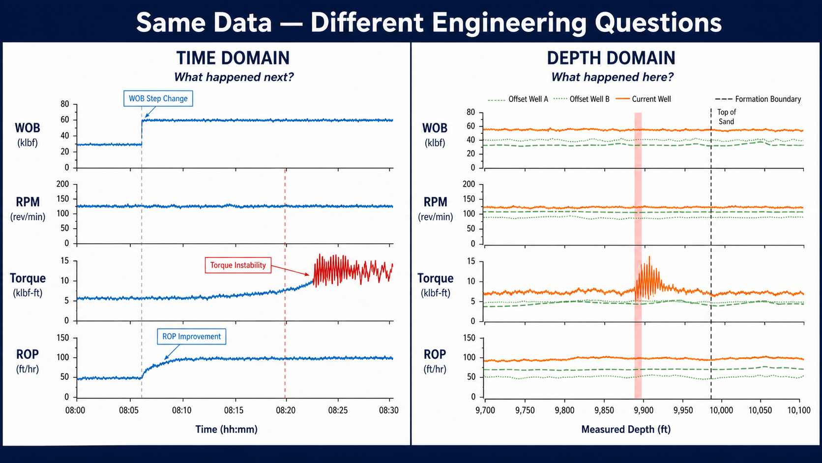 The same synthetic drilling data plotted in time and measured depth domains.