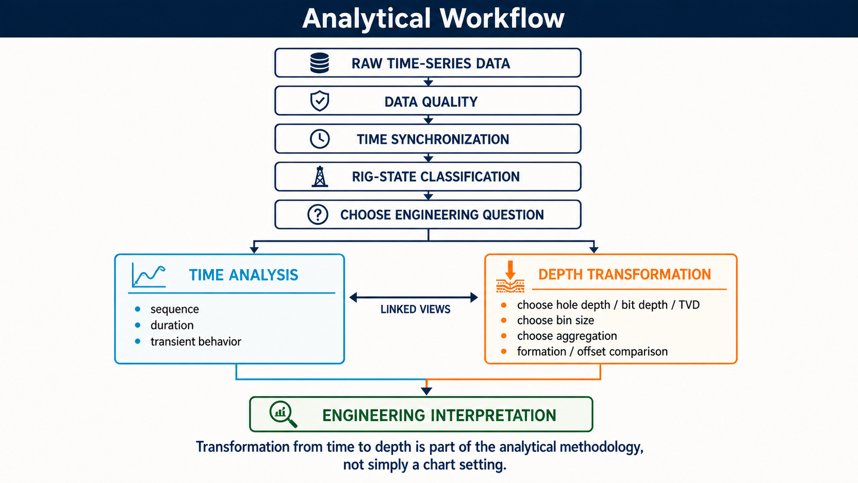 Workflow from raw time-series data through quality, synchronization, state classification, and linked time and depth analysis.