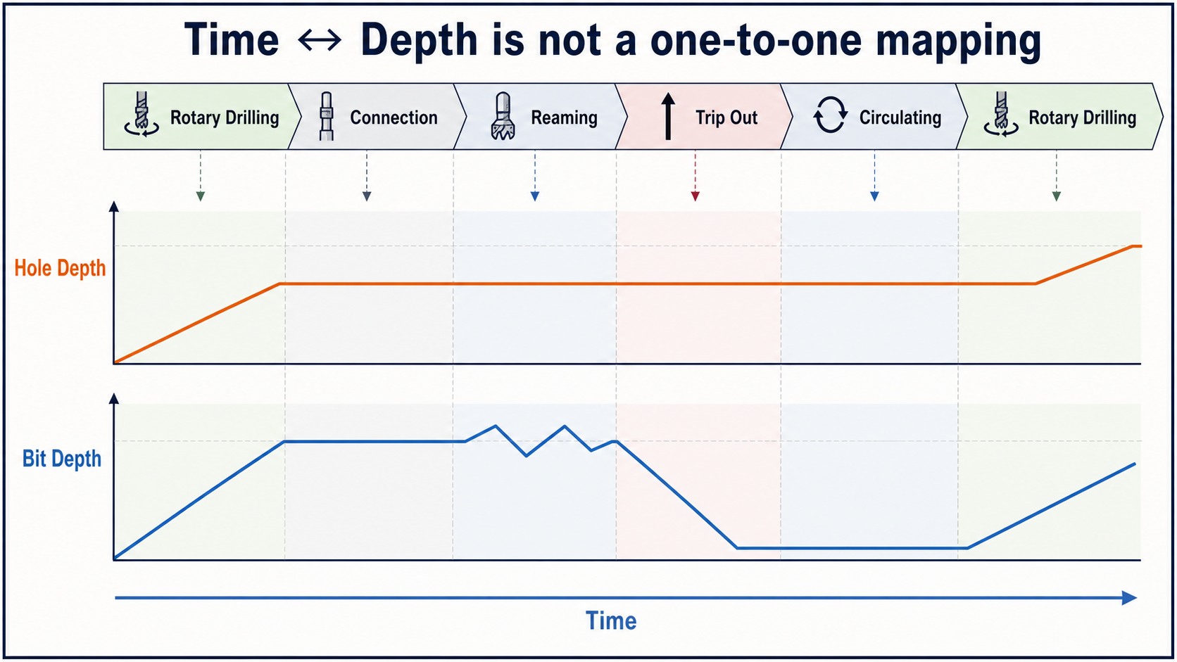 Operational-state timeline with synchronized hole-depth and bit-depth tracks.