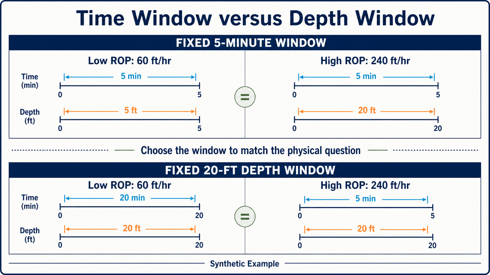 Fixed time and fixed depth analysis windows compared at low and high ROP.