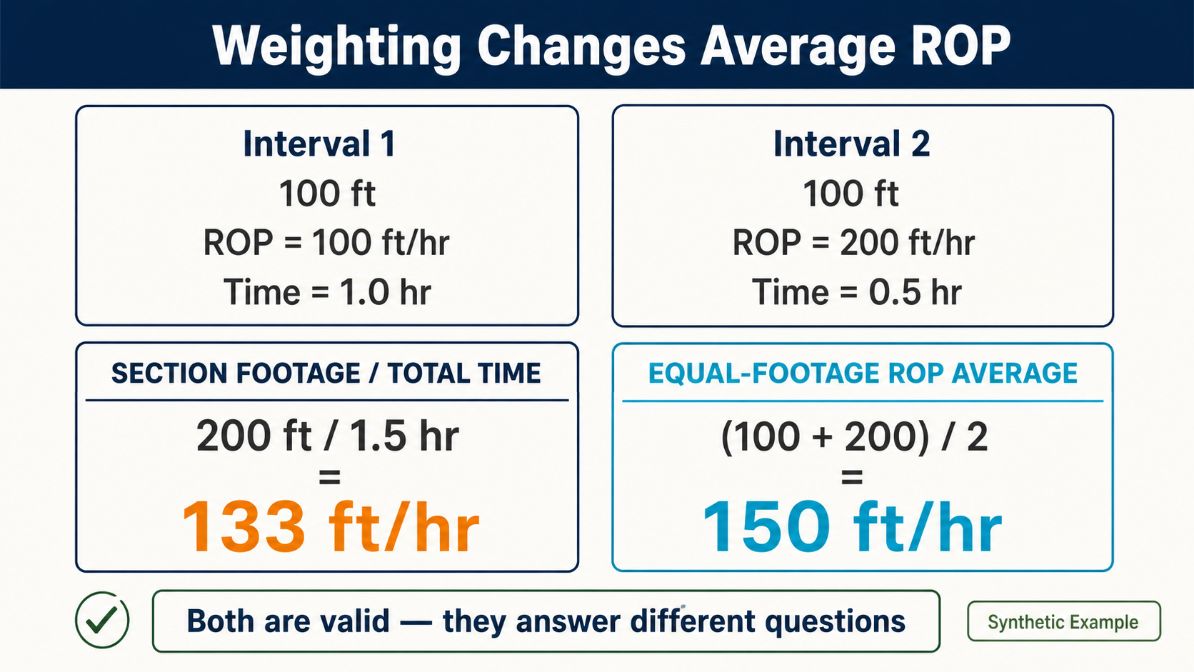 Synthetic calculation comparing section footage divided by total time with an equal-footage ROP average.