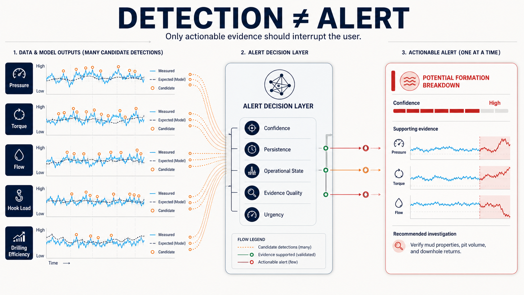 Many drilling-data detections pass through an alert decision layer before a smaller number of evidence-backed alerts reach the user.