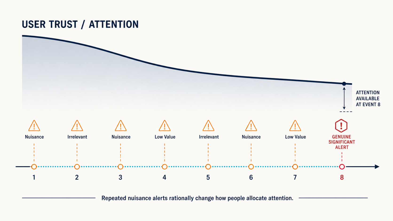 Eight alerts on a timeline show user trust and attention declining after repeated nuisance alerts before a genuine event.