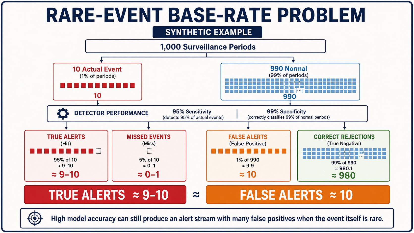 Synthetic example showing that 95 percent sensitivity and 99 percent specificity can produce roughly equal numbers of true and false alerts when events are rare.
