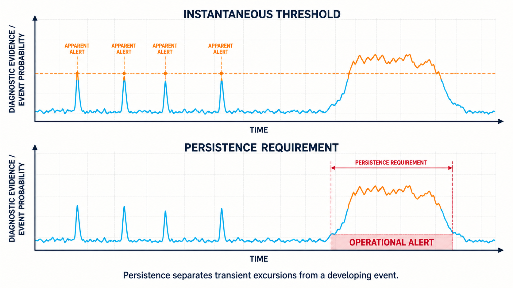 Synthetic evidence traces compare instantaneous threshold crossings with a persistence requirement that alerts only on a sustained event.