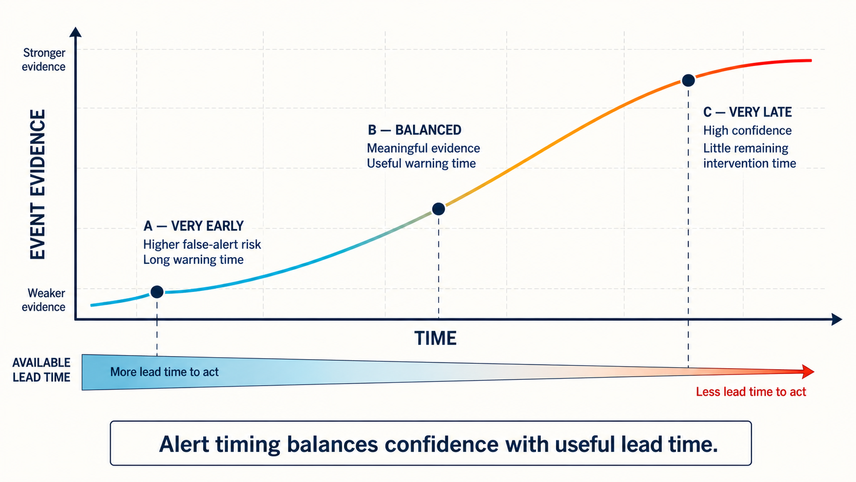 A developing event curve compares very early, balanced, and very late alert points against confidence and useful lead time.
