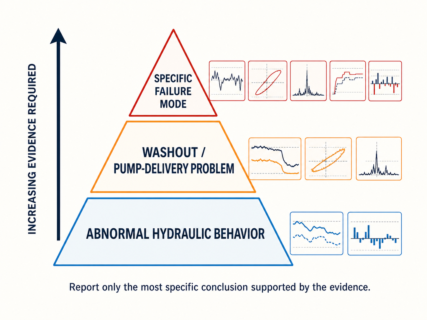 A diagnostic pyramid progresses from abnormal hydraulic behavior to a specific failure mode as supporting evidence increases.