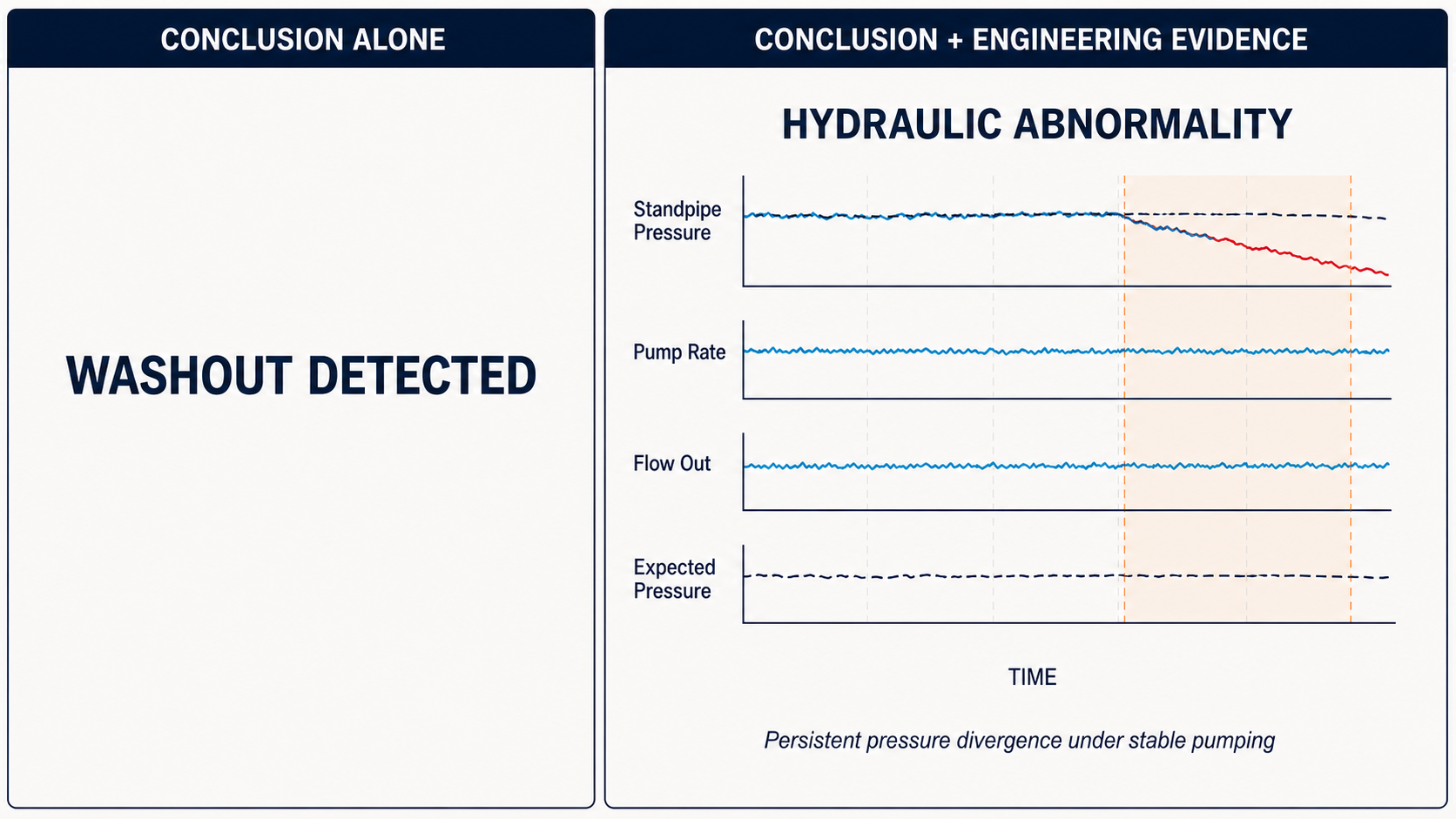 A conclusion-only washout alert is compared with a hydraulic-abnormality alert that includes synchronized pressure, pump-rate, flow-out, and expected-pressure traces.