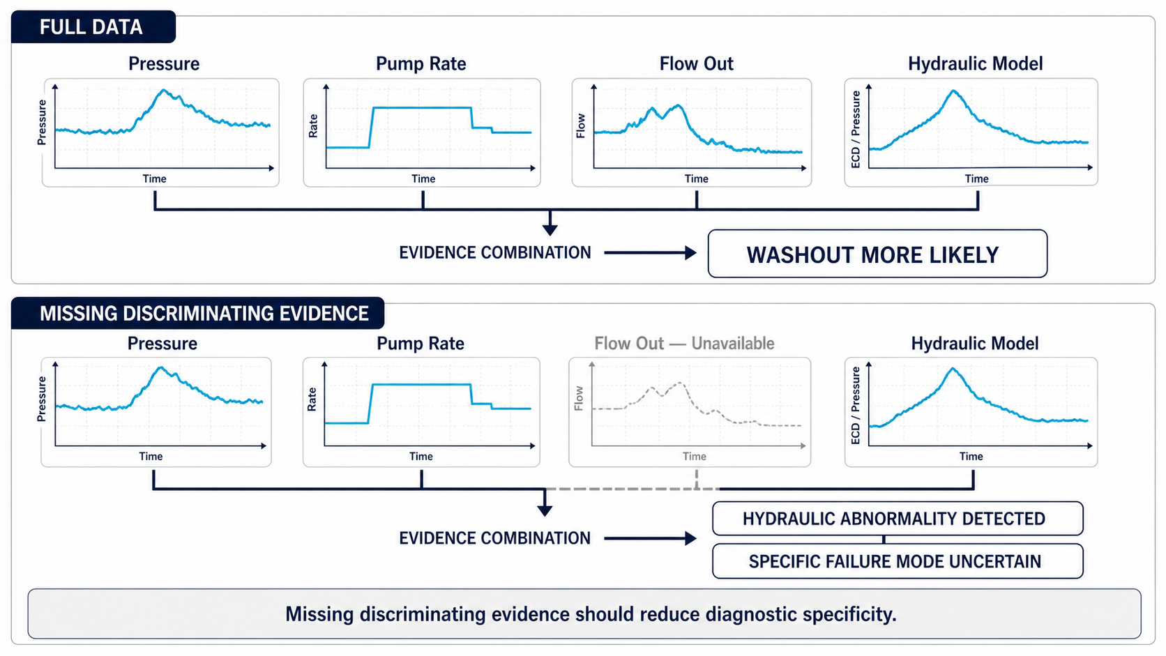 Full and incomplete evidence cases show diagnostic specificity decreasing when a discriminating flow-out channel is unavailable.