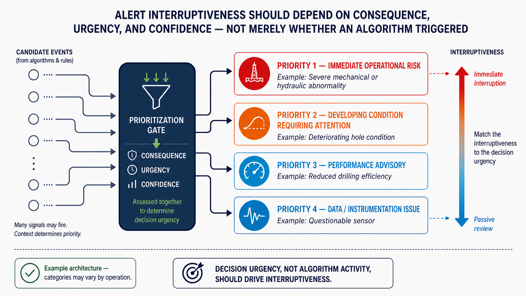 Candidate events are prioritized into four example levels according to consequence, urgency, and confidence.