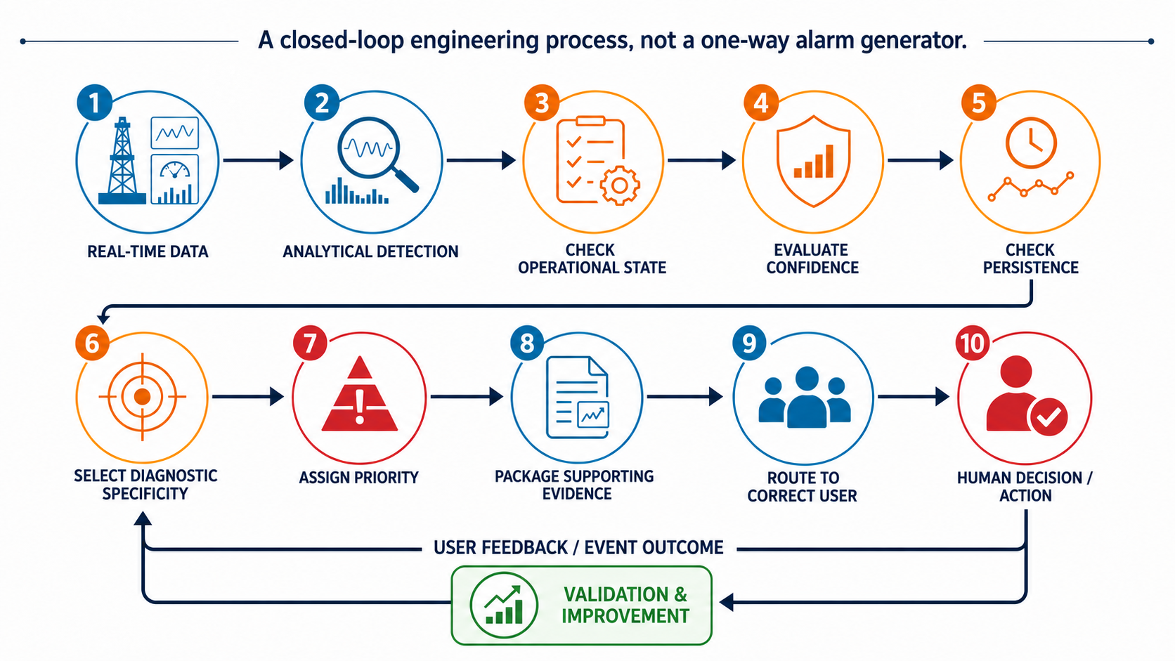 Closed-loop alert design workflow from real-time data through human action, user feedback, validation, and improvement.