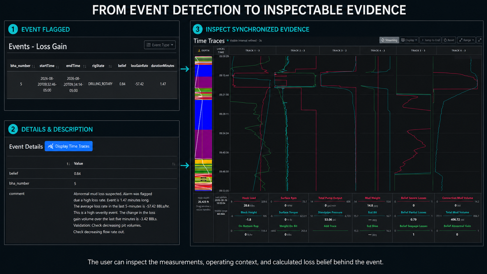 DrillingMetrics workflow showing a severe-loss event, its engineering description, and the synchronized Time Traces evidence view.