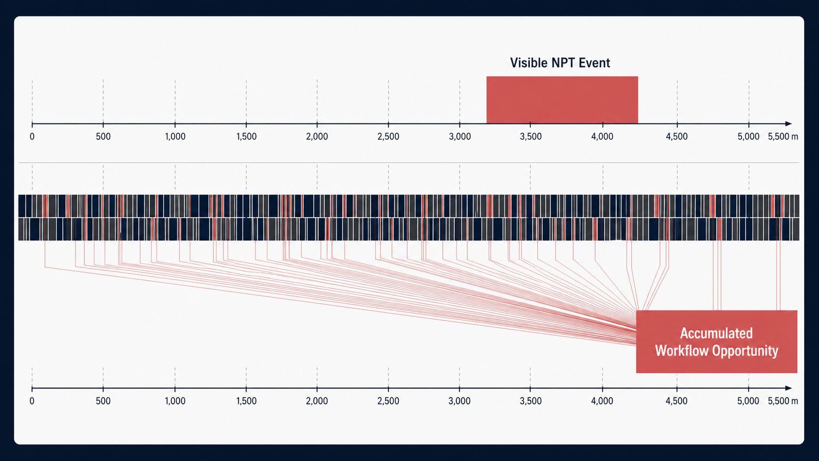 Full-well operational timeline showing hundreds of routine event delays accumulating into an opportunity block comparable with one visible NPT event.