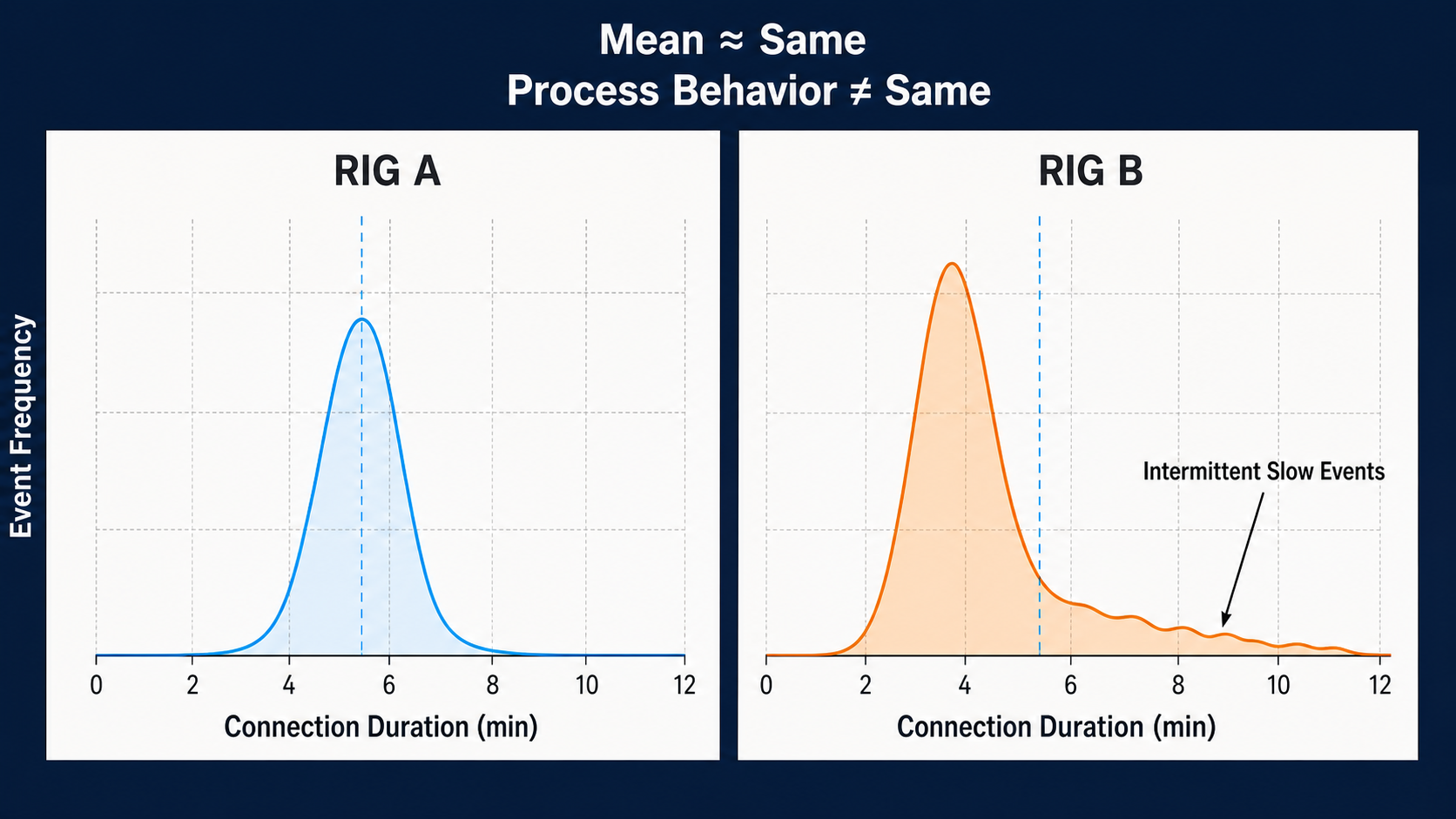 Two synthetic connection-time distributions with approximately the same mean but very different spread and slow-event behavior.