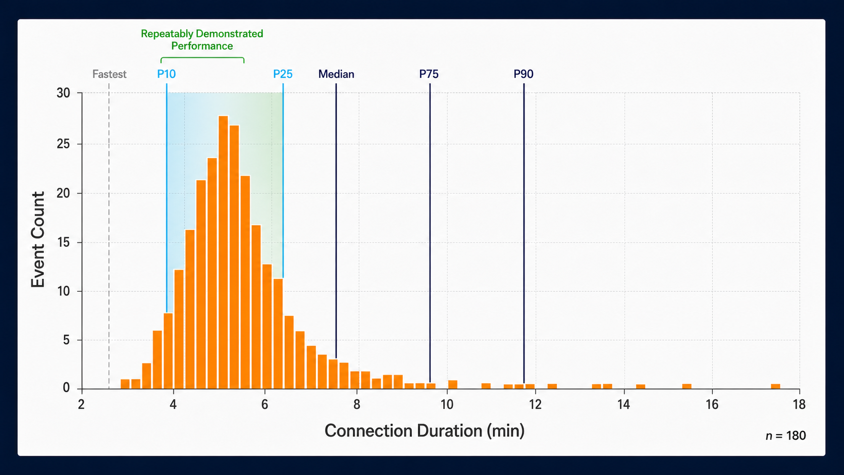 Synthetic histogram of 180 drilling connections with percentile markers and a highlighted repeatable P10-to-P25 performance band.
