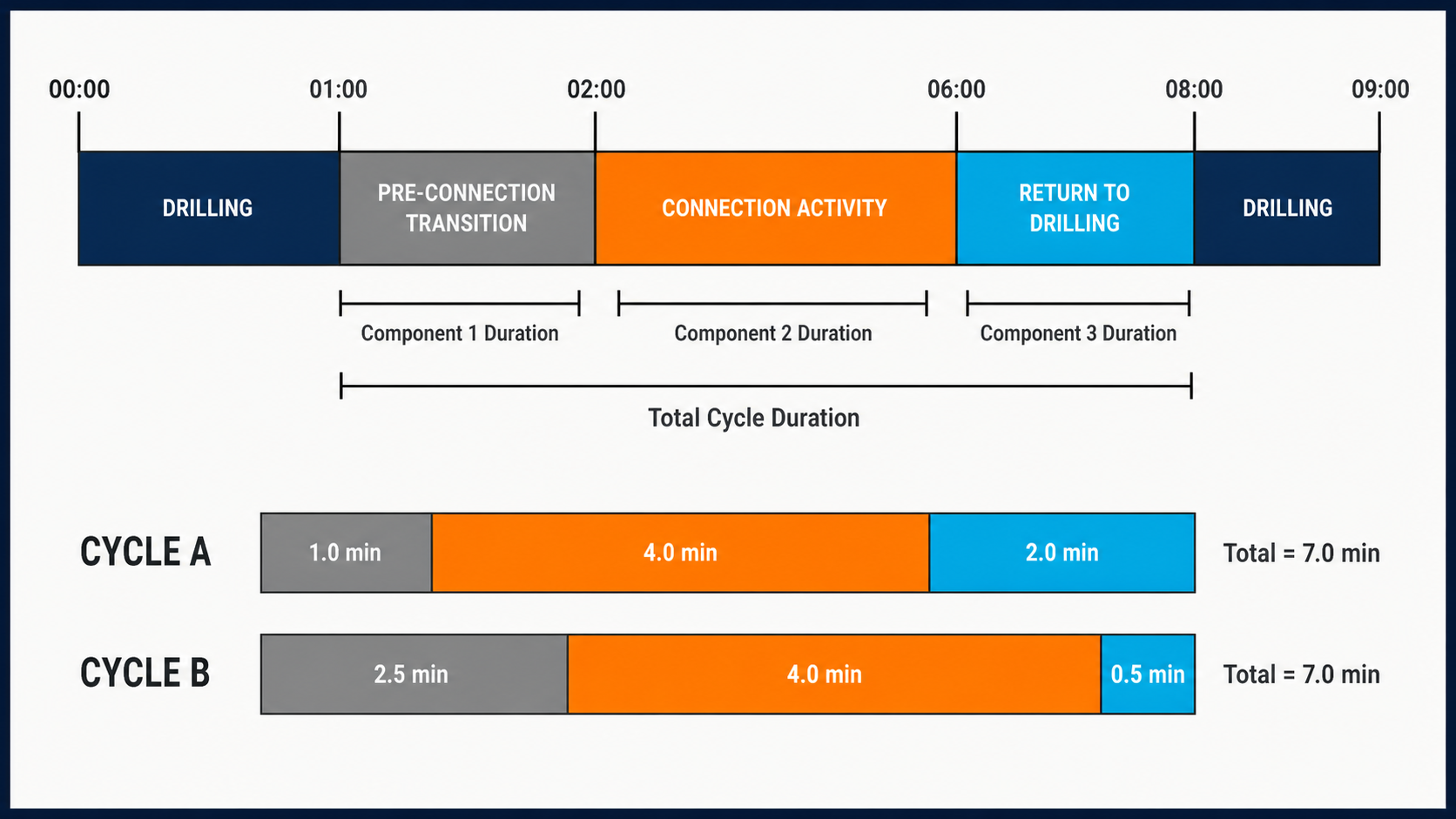 Connection-cycle timeline segmented into pre-connection, connection activity, and return-to-drilling components, with two equal-duration cycles allocated differently.