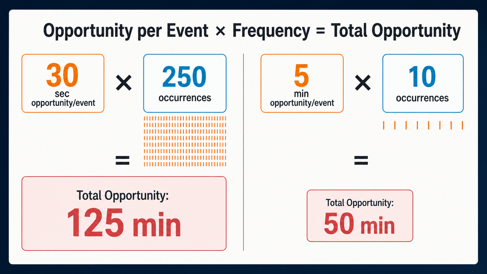 Comparison showing how a 30-second opportunity repeated 250 times creates more total opportunity than a five-minute delay repeated ten times.