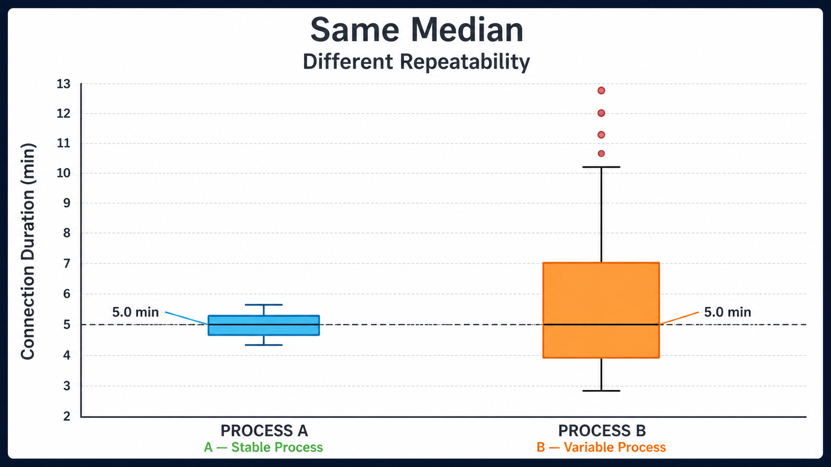 Two box plots with identical medians but sharply different interquartile ranges and slow observations.