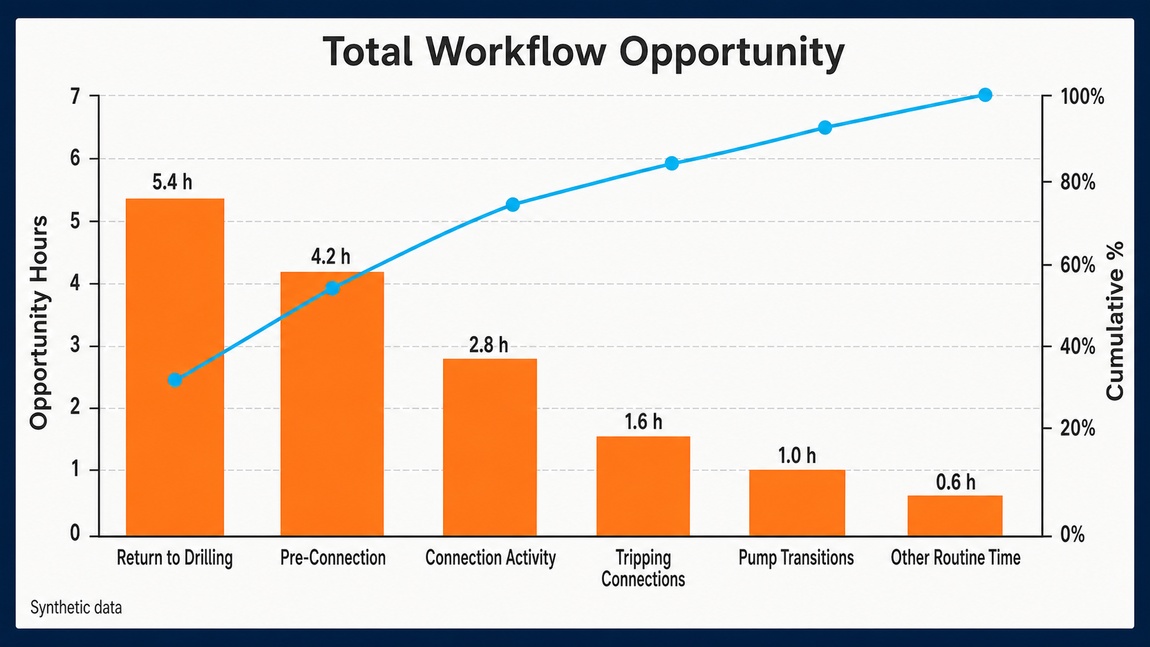 Synthetic Pareto chart ranking workflow categories by total opportunity hours with a cumulative percentage line.