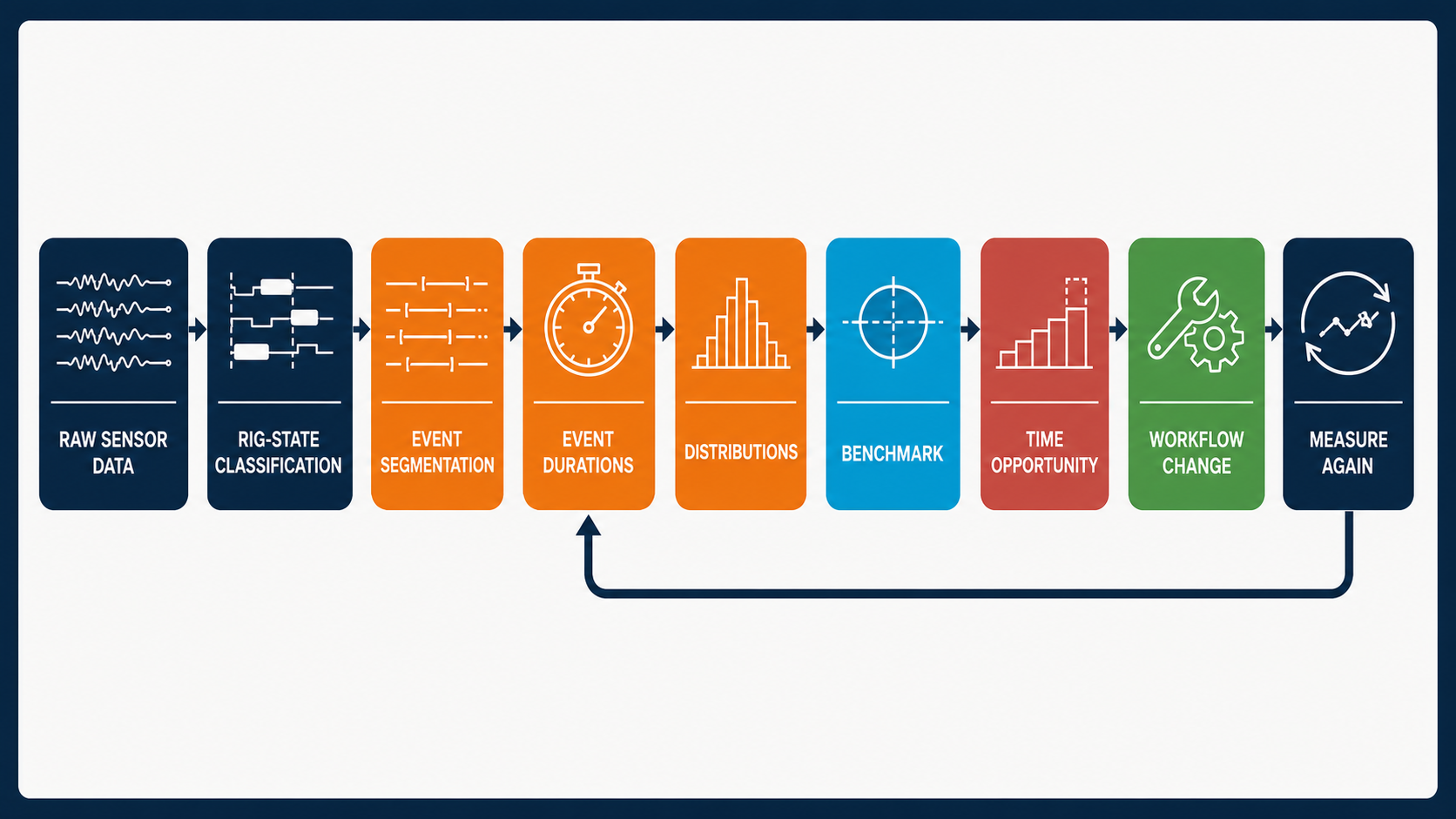Closed-loop ILT analytics workflow from raw sensor data through rig-state classification, events, distributions, benchmarking, workflow change, and measurement.